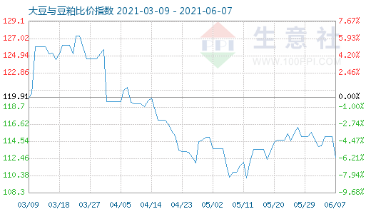 6月7日大豆与豆粕比价指数图