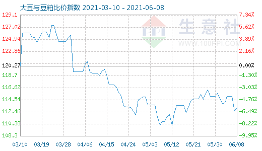 6月8日大豆与豆粕比价指数图