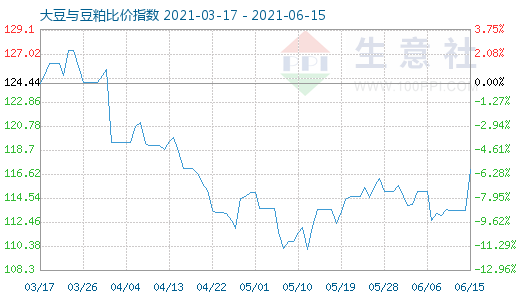 6月15日大豆与豆粕比价指数图