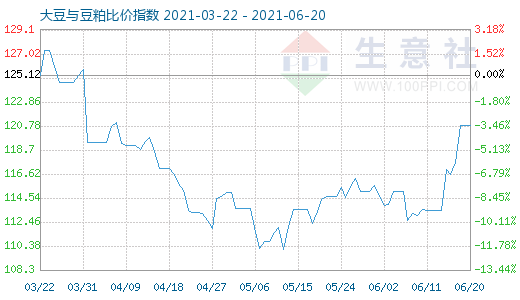 6月20日大豆与豆粕比价指数图