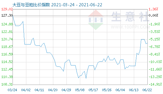 6月22日大豆与豆粕比价指数图