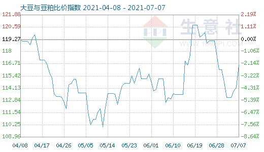 7月7日大豆与豆粕比价指数图