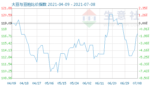 7月8日大豆与豆粕比价指数图