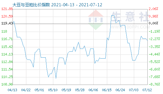 7月12日大豆与豆粕比价指数图