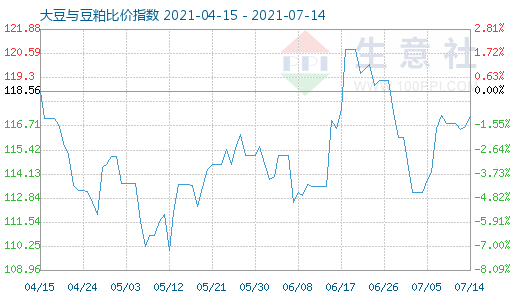 7月14日大豆与豆粕比价指数图