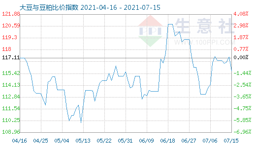 7月15日大豆与豆粕比价指数图