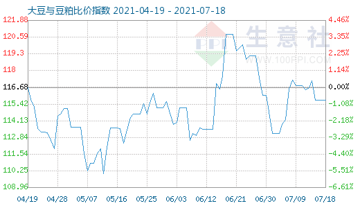 7月18日大豆与豆粕比价指数图