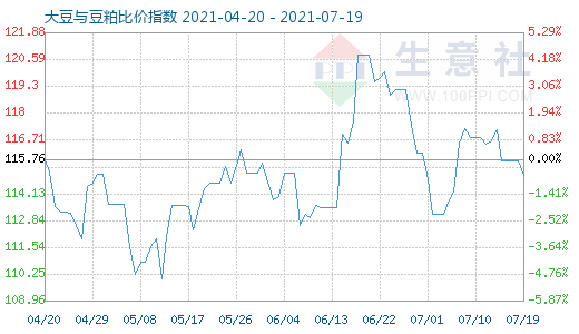 7月19日大豆与豆粕比价指数图