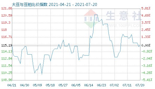 7月20日大豆与豆粕比价指数图