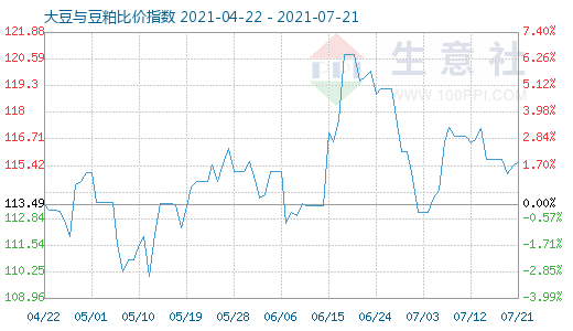 7月21日大豆与豆粕比价指数图