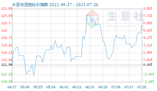 7月26日大豆与豆粕比价指数图