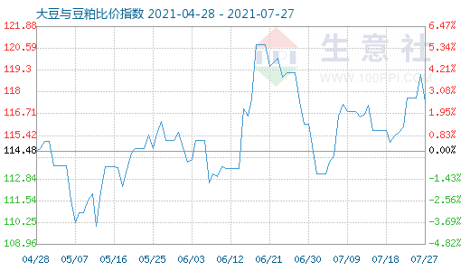 7月27日大豆与豆粕比价指数图