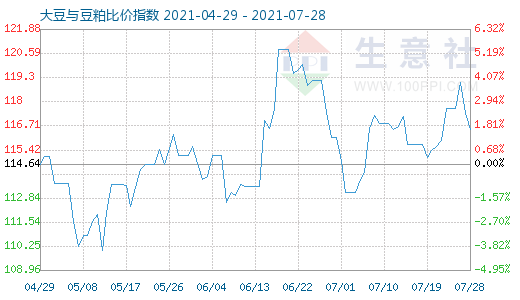 7月28日大豆与豆粕比价指数图