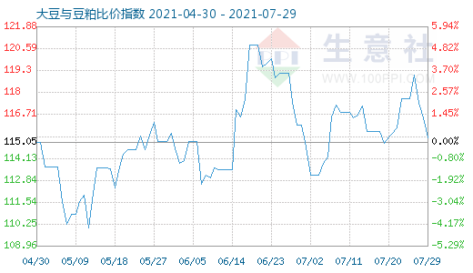 7月29日大豆与豆粕比价指数图