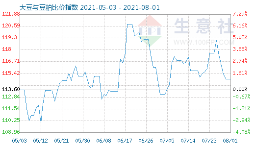 8月1日大豆与豆粕比价指数图