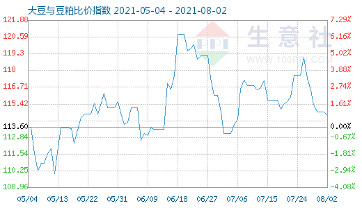 8月2日大豆与豆粕比价指数图