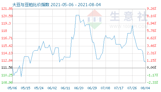 8月4日大豆与豆粕比价指数图