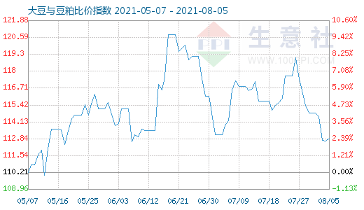 8月5日大豆与豆粕比价指数图