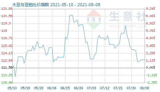 8月8日大豆与豆粕比价指数图