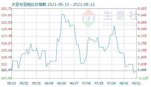 8月11日大豆与豆粕比价指数图