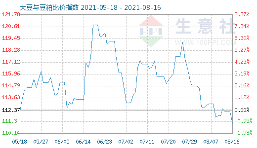 8月16日大豆与豆粕比价指数图