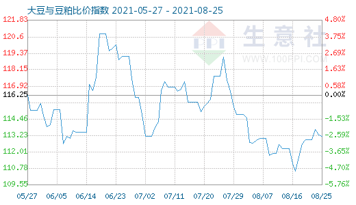 8月25日大豆与豆粕比价指数图