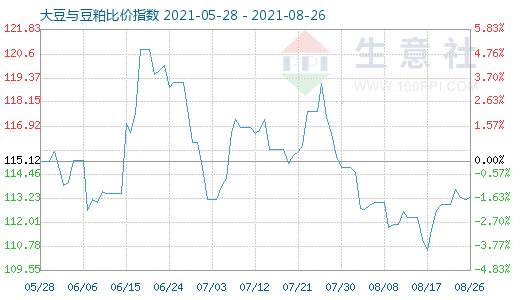 8月26日大豆与豆粕比价指数图