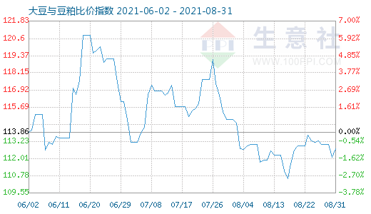 8月31日大豆与豆粕比价指数图