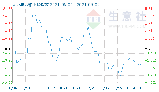 9月2日大豆与豆粕比价指数图