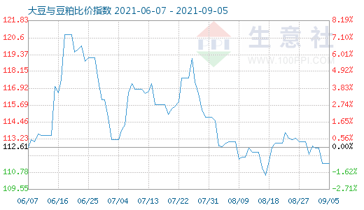 9月5日大豆与豆粕比价指数图