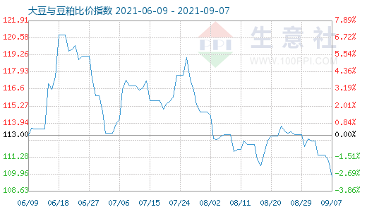 9月7日大豆与豆粕比价指数图