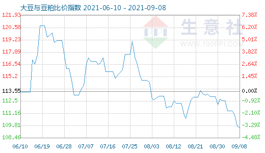 9月8日大豆与豆粕比价指数图