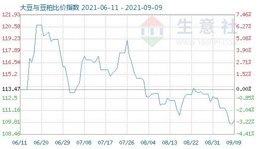9月9日大豆与豆粕比价指数图