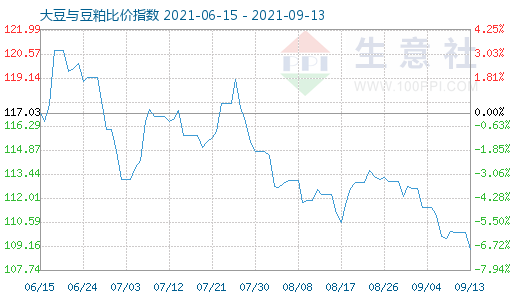9月13日大豆与豆粕比价指数图