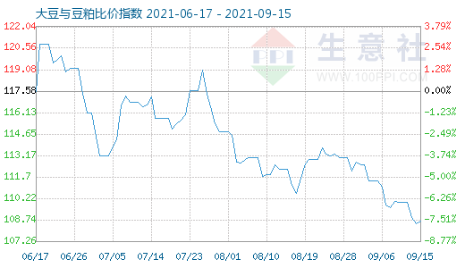 9月15日大豆与豆粕比价指数图