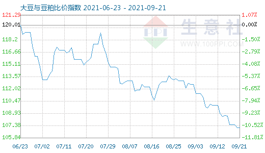 9月21日大豆与豆粕比价指数图