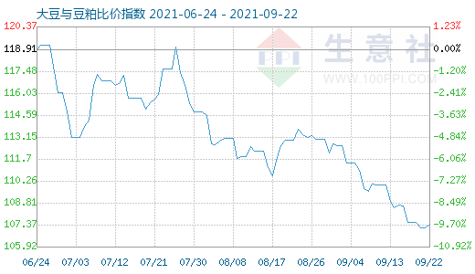 9月22日大豆与豆粕比价指数图