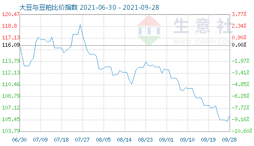 9月28日大豆与豆粕比价指数图