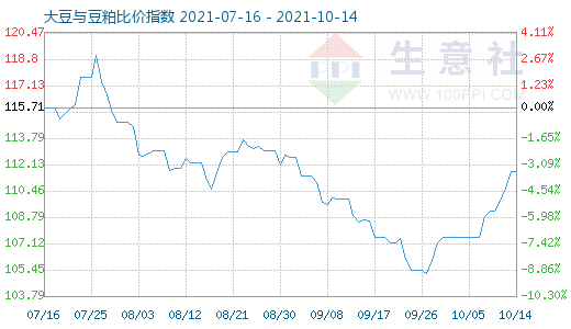 10月14日大豆与豆粕比价指数图