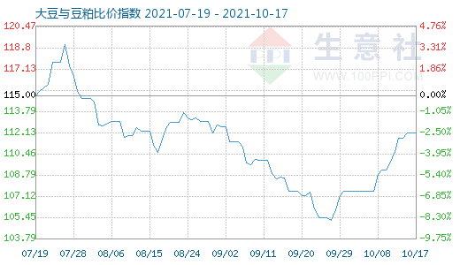 10月17日大豆与豆粕比价指数图