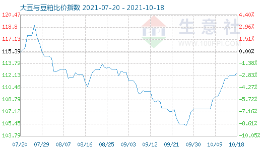 10月18日大豆与豆粕比价指数图