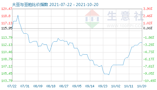 10月20日大豆与豆粕比价指数图