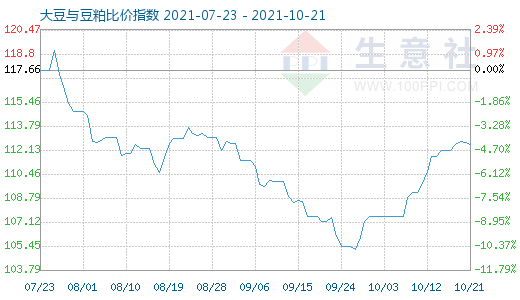 10月21日大豆与豆粕比价指数图