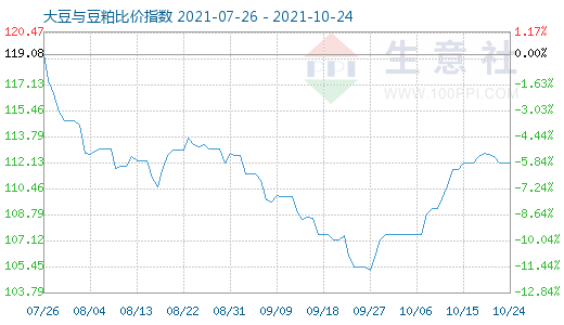 10月24日大豆与豆粕比价指数图