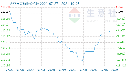 10月25日大豆与豆粕比价指数图