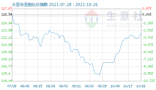 10月26日大豆与豆粕比价指数图