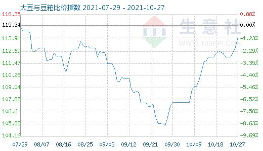 10月27日大豆与豆粕比价指数图