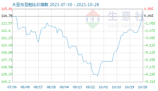 10月28日大豆与豆粕比价指数图