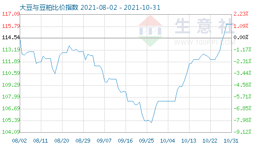 10月31日大豆与豆粕比价指数图