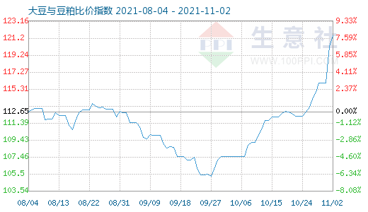 11月2日大豆与豆粕比价指数图